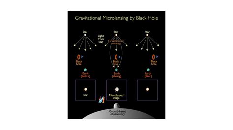 Gravitational Microlensing By Black Hole Diagram 1