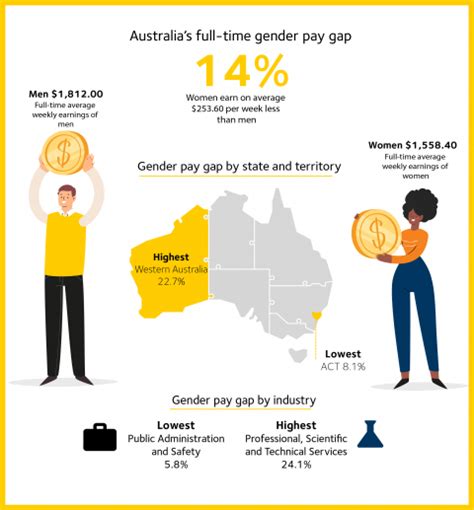 Australias Gender Pay Gap Statistics 2020 Wgea