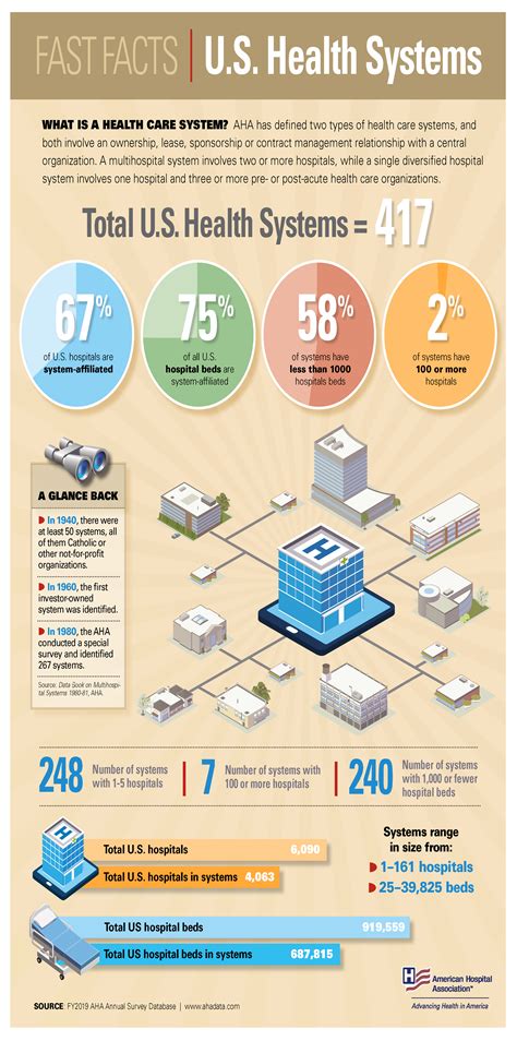 Fast Facts Us Health Systems Infographic Aha