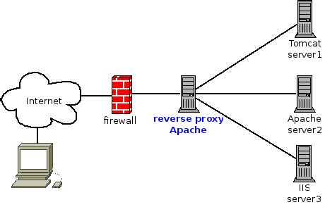 In reverse proxy mode, the fortigate unit functions more like a web server for clients on the internet. Apache en mode reverse proxy - Mon linux