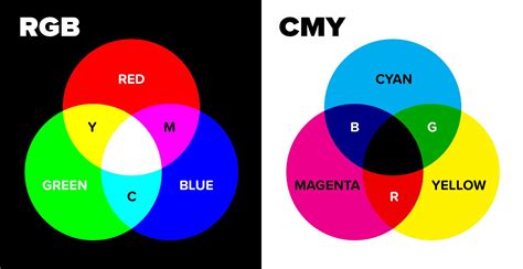 Rgb Vs Cmyk What S The Difference