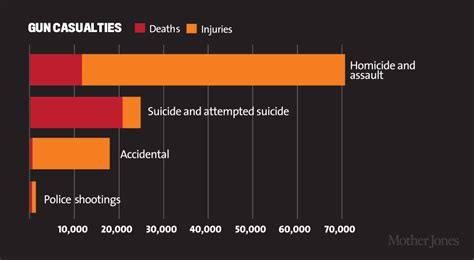 16 charts that show the shocking cost of gun violence in america mother jones