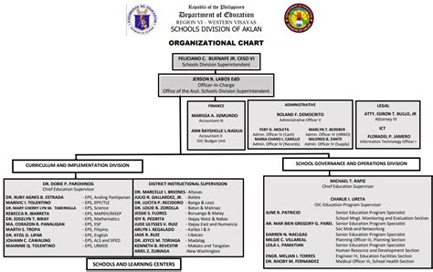 Organizational Chart Of School Deped Flow Chart Porn Vrogue Co