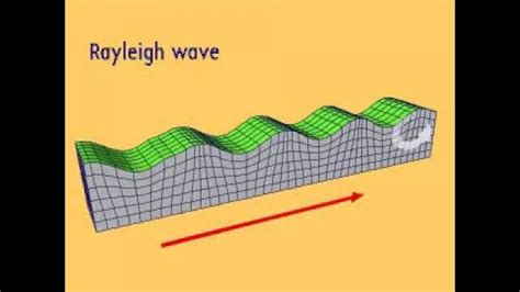 Rayleigh Wave Youtube