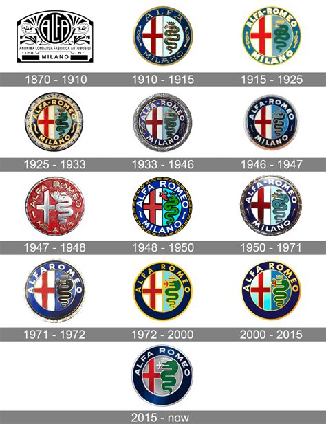 Alfa Romeo Logo Meaning And History Alfa Romeo Symbol
