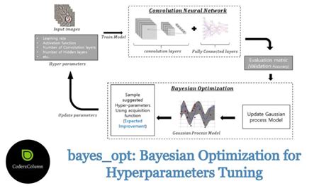Bayes Opt Bayesian Optimization For Hyperparameters Tuning