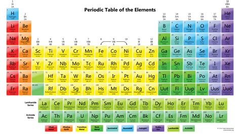 Printable Periodic Tables Science Notes And Projects
