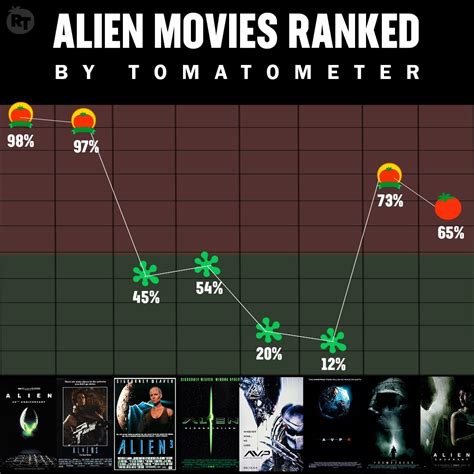 All Alien Movies Ranked In 2021 Aliens Movie Movies Alien