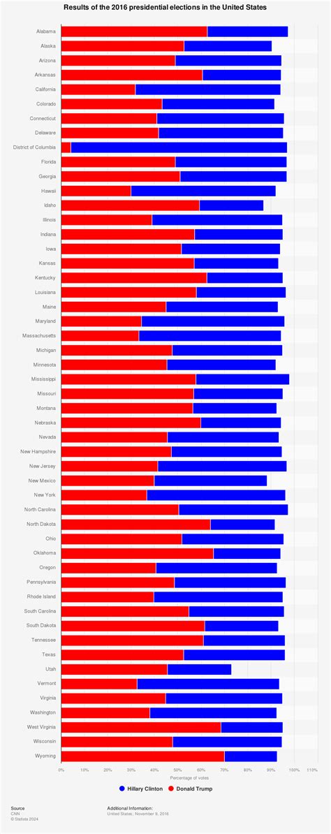 2016 Election Results By State List