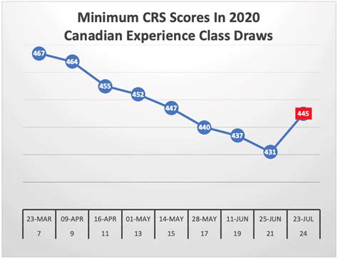 Canada Express Entry Draw Targets 3343 Canadian Experience Class Candidates Canada