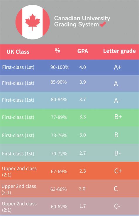 Gpa Letter Grade Conversion Chart