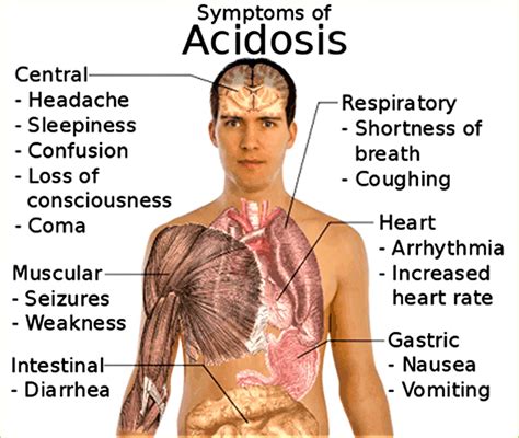 Acidosis Cause Metabolic Acidosis Causes Symptoms Diagnosis Treatment