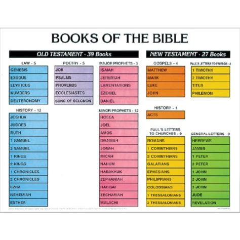 Bible Books Chart