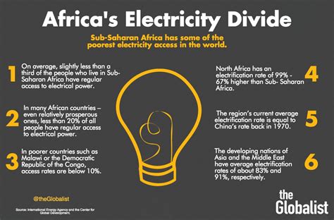 Maybe you would like to learn more about one of these? Africa's Electricity Divide - The Globalist