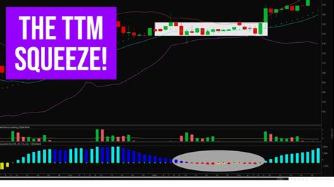 How To Trade The Ttm Squeeze Setup The Best Setup For Options Traders
