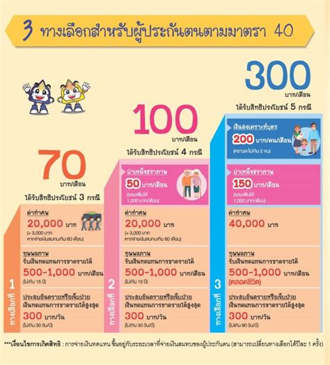 Over the time it has been ranked as high as 15 949 in the world, while most of its traffic comes from thailand, where it reached as high as 91 position. สิทธิประโยชน์ประกันสังคมของผู้ประกันตนตามมาตรา 40 - Relaxtrip2018.com