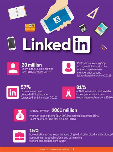 Social Media Stats Linkedin Infographic Rubystar Associates