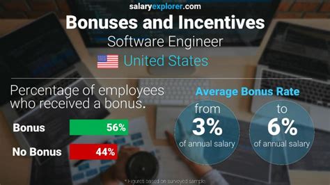 Software Engineer Average Salary In United States 2022 The Complete Guide
