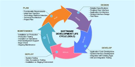 There is no right or wrong sdlc methodology, as it's clear that each has its own strengths and. Software Development Life Cycle explained