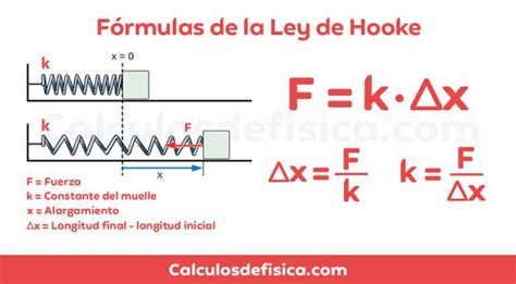 Calculadora De La Ley De Hooke Elasticidad De Un Resorte