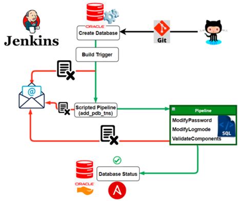 DevOps Automation Of Oracle Database 19c With Jenkins CI CD