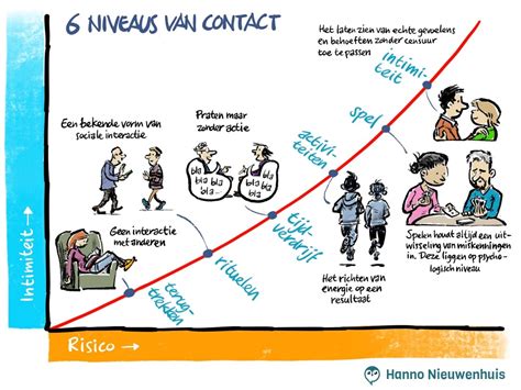 Niveaus Van Contact Maken Hanno Nieuwenhuis