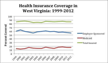 Since it relates to the specific issues and coverage needed by a given family or individual, it has a detailed health application. Job-Based Health Coverage Declining in WV - West Virginia ...
