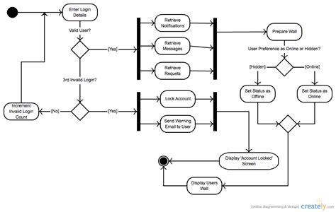 Activity Diagram For Online Shopping Application Wiring Diagram Schemas