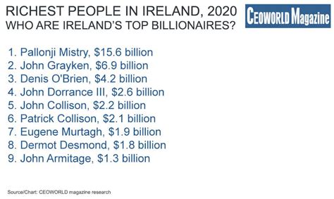 Irelands Billionaires Richest People In Ireland 2020 Ceoworld Magazine