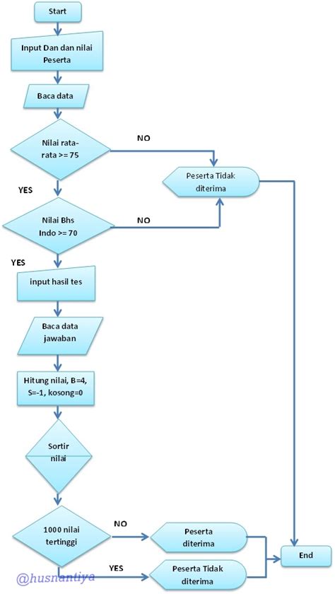 Algoritma Dan Flowchart Contoh Kasus Usm Stan Life Never Ending 19152 Hot Sex Picture