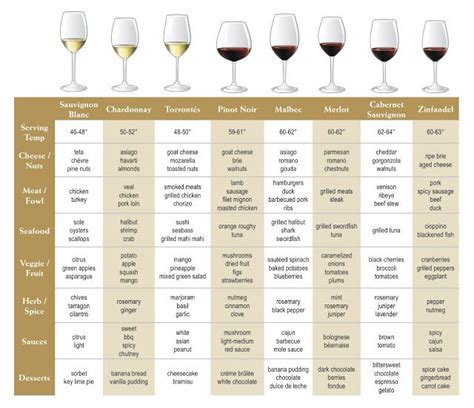 Navy Bay Food And Wine Pairing Wine Chart Wine Pairing Wine Food