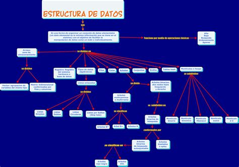 Los Unicos Mapa Conceptual Estructura De Datos