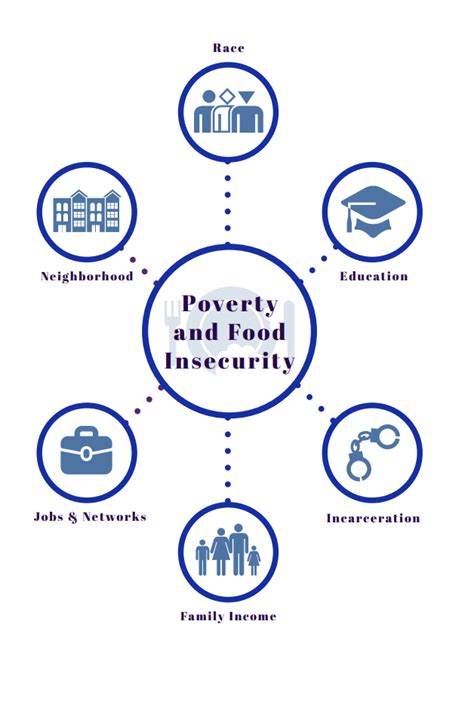 Root Causes Of Poverty Baltimore Hunger Project