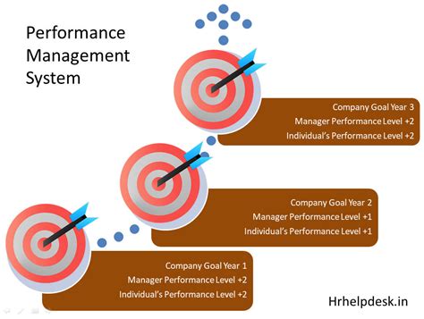 Benefiting from Performance Management - The Achievement Cycle