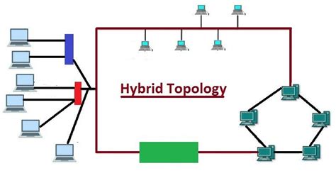 What Is Hybrid Network Topology With Advantages And Disadvantages