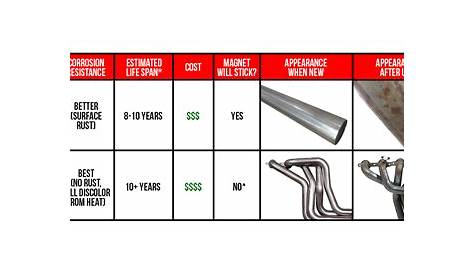 What is the difference between 304 and 409 stainless steel?