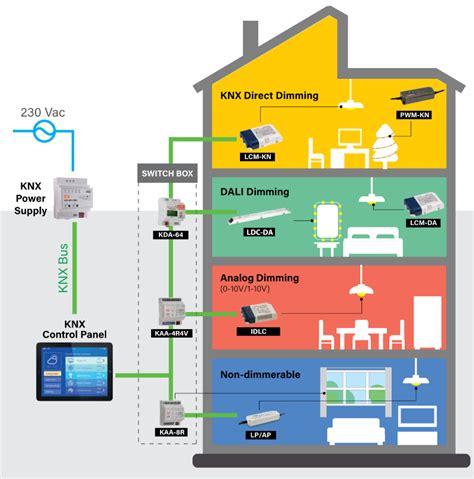 Knx Standard Aperto Per Domotica Controllo E Automazione Di Case Ed