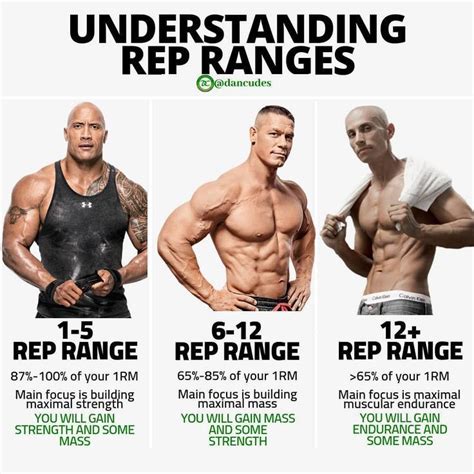 Understanding Rep Ranges Fitness Training Gym Workout Chart Weight