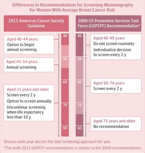 Breast Cancer Screening Guidelines In The United States Breast Cancer