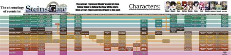 The Chronology Of Events In Steinsgate ~spoilers~ By Twistedbolterino