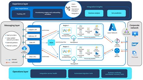 Modernizing Enterprise Integration Services Using Azure