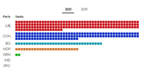 The 2021 Federal Election Explained In 6 Charts Ctv News