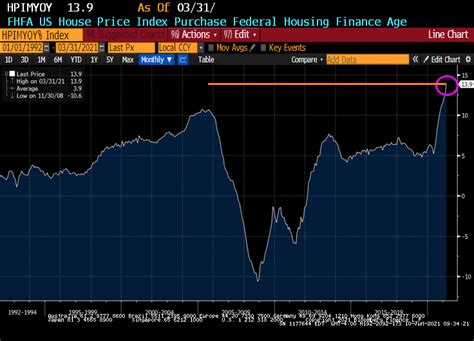 The Core Core Inflation Fastest Since February 1992 38 Yoy Higher