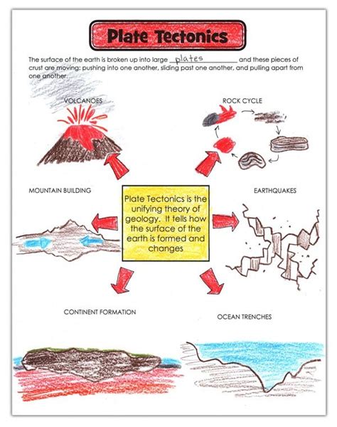 Plate Tectonics Layers Of Learning