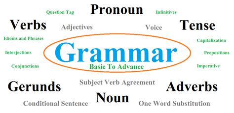 English Grammar English Grammar Basics Basic Lessons