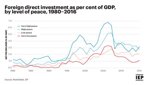 Economic Prosperity And Peace Are Interlinked 5 Charts