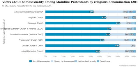 How Do Methodists View Homosexuality And Same Sex Marriage Some Poll Results Religion News