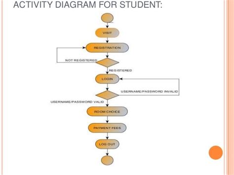 Diagram Sequence Diagram For Hostel Management System Mydiagramonline