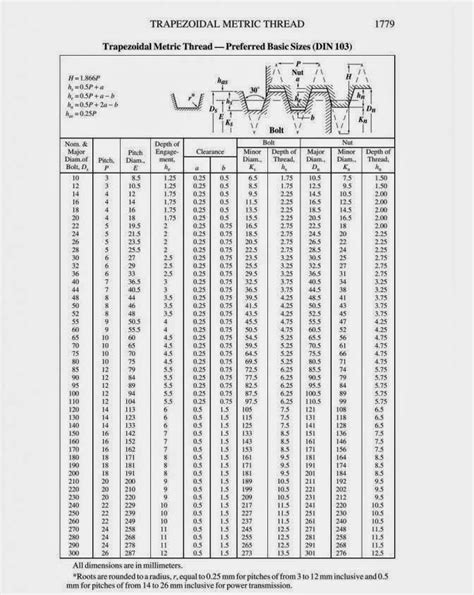Thread Minor Diameter Chart