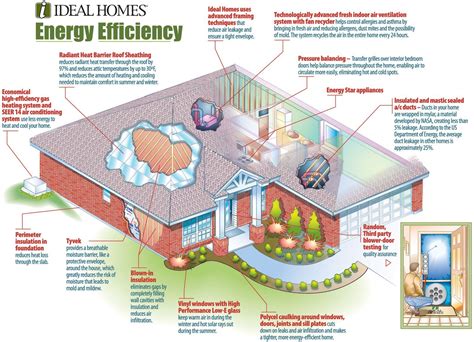 Energy Efficient House Plans Home Energy Efficiency Green Solar And